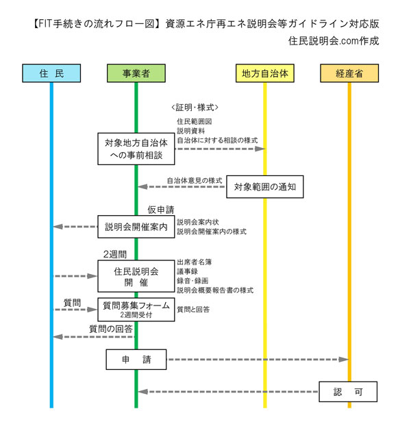 ガイドライン対応説明会開催多数の住民説明会.comでワンストップ推進!